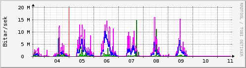 Sustu dagar Graph