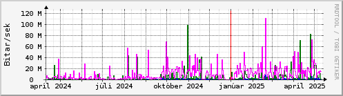 Undanfari r Graph