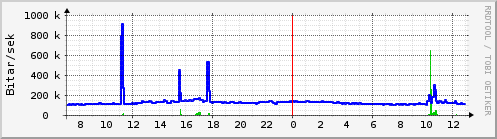 Sustu klukkustundir Graph