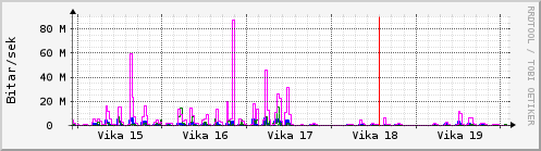 Sustu vikur Graph