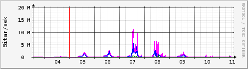 Sustu dagar Graph