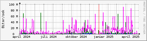 Undanfari r Graph