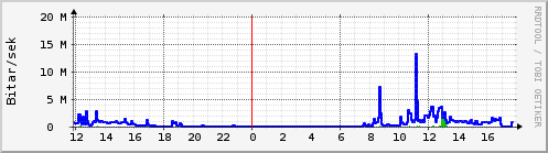 Sustu klukkustundir Graph