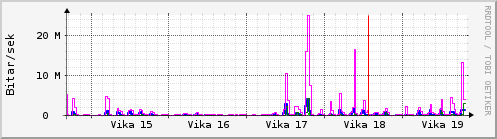 Sustu vikur Graph