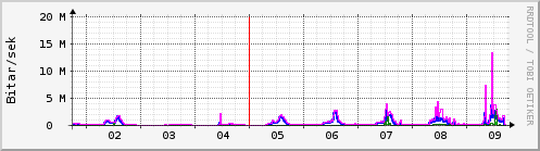 Sustu dagar Graph