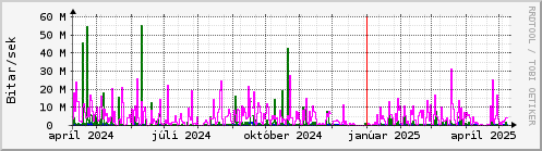 Undanfari r Graph