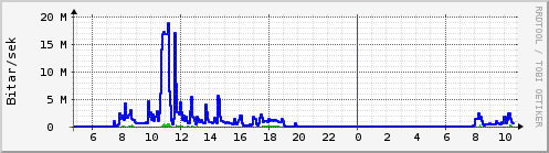 Sustu klukkustundir Graph