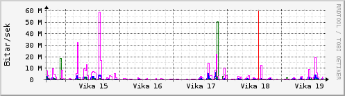 Sustu vikur Graph