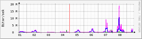 Sustu dagar Graph