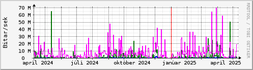 Undanfari r Graph