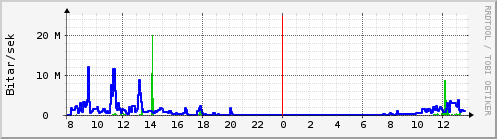 Sustu klukkustundir Graph