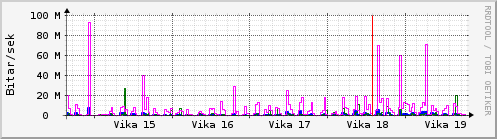 Sustu vikur Graph