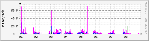 Sustu dagar Graph