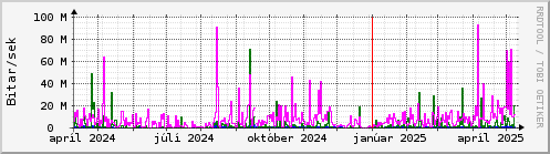 Undanfari r Graph