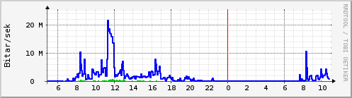 Sustu klukkustundir Graph