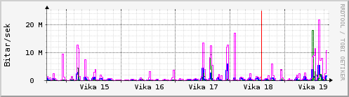 Sustu vikur Graph