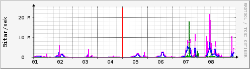 Sustu dagar Graph