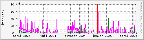 Undanfari r Graph