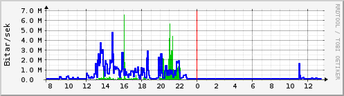 Sustu klukkustundir Graph