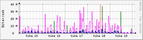 Sustu vikur Graph