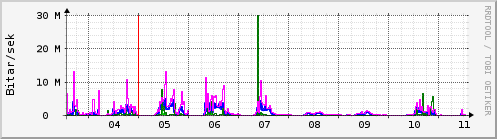 Sustu dagar Graph