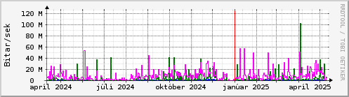 Undanfari r Graph