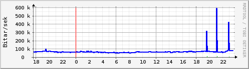 Sustu klukkustundir Graph