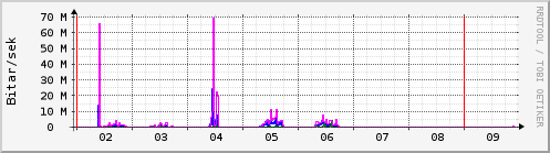 Sustu dagar Graph