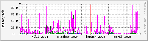 Undanfari r Graph