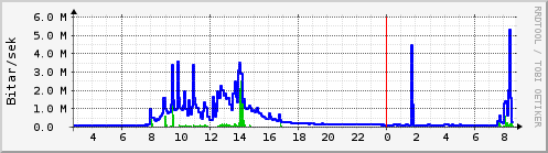 Sustu klukkustundir Graph