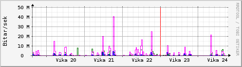 Sustu vikur Graph