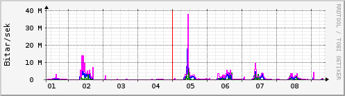 Sustu dagar Graph