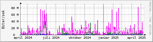 Undanfari r Graph