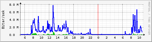 Sustu klukkustundir Graph