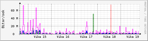 Sustu vikur Graph