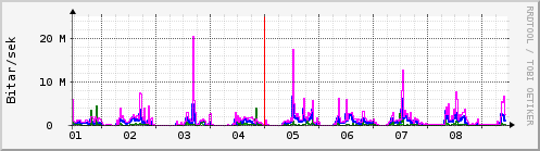 Sustu dagar Graph