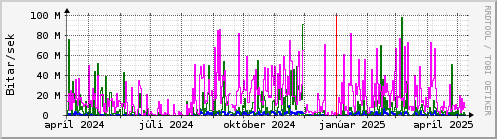 Undanfari r Graph