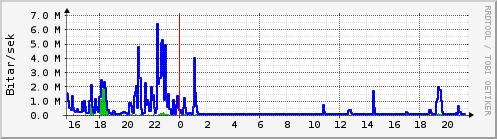 Sustu klukkustundir Graph