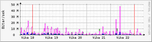 Sustu vikur Graph