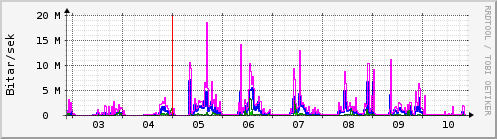 Sustu dagar Graph