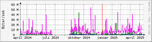 Undanfari r Graph