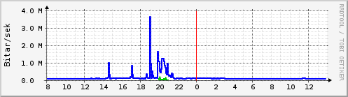 Sustu klukkustundir Graph