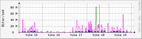 Sustu vikur Graph