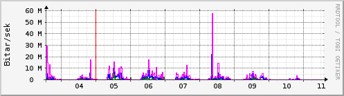 Sustu dagar Graph