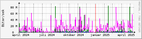 Undanfari r Graph