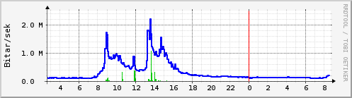 Sustu klukkustundir Graph