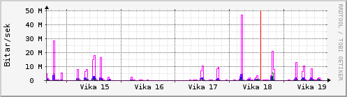 Sustu vikur Graph