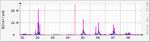 Sustu dagar Graph