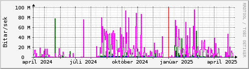 Undanfari r Graph