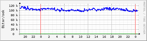 Sustu klukkustundir Graph